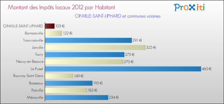 Montant des impôts locaux par Habitant pour OINVILLE-SAINT-LIPHARD et les communes proches Comparaison des impôts locaux par habitant pour OINVILLE-SAINT-LIPHARD et les communes voisines