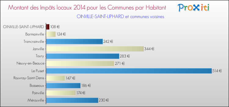 Montant des impôts locaux par Habitant pour OINVILLE-SAINT-LIPHARD et les communes proches en 2014 Comparaison des impôts locaux par habitant pour OINVILLE-SAINT-LIPHARD et les communes voisines en 2014