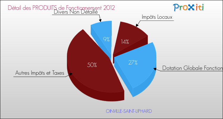 Décomposition du Budget de Fonctionnement 2012 de la commune de OINVILLE-SAINT-LIPHARD Budget de Fonctionnement 2012 pour la commune de OINVILLE-SAINT-LIPHARD