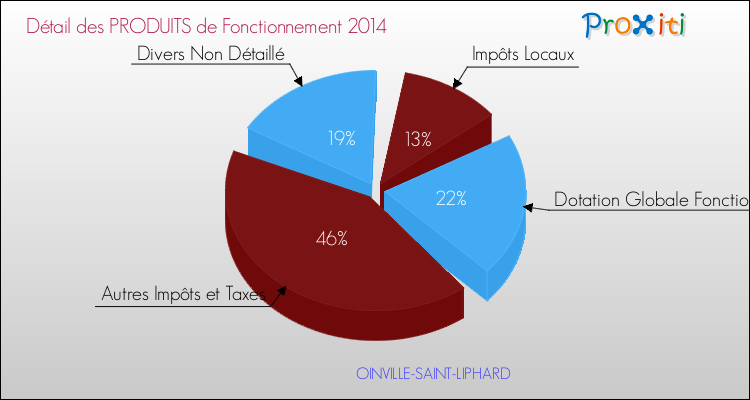 Décomposition du Budget de Fonctionnement 2014 de la commune de OINVILLE-SAINT-LIPHARD Budget de Fonctionnement 2014 pour la commune de OINVILLE-SAINT-LIPHARD