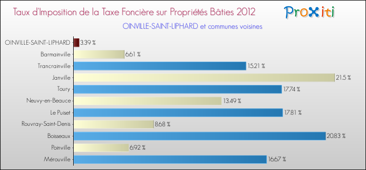 Taux d'imposition de la taxe foncière sur le bati 2012 pour OINVILLE-SAINT-LIPHARD et les communes proches Comparaison des taux d'imposition de la taxe foncière sur le bati 2012 pour OINVILLE-SAINT-LIPHARD et les communes voisines