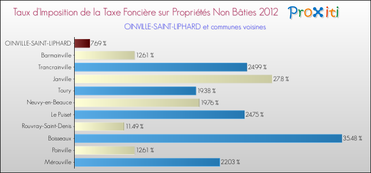 Taux d'imposition de la taxe foncière sur les immeubles et terrains non batis 2012 pour OINVILLE-SAINT-LIPHARD et les communes proches Comparaison des taux d'imposition de la taxe foncière sur les immeubles et terrains non batis 2012 pour OINVILLE-SAINT-LIPHARD et les communes voisines