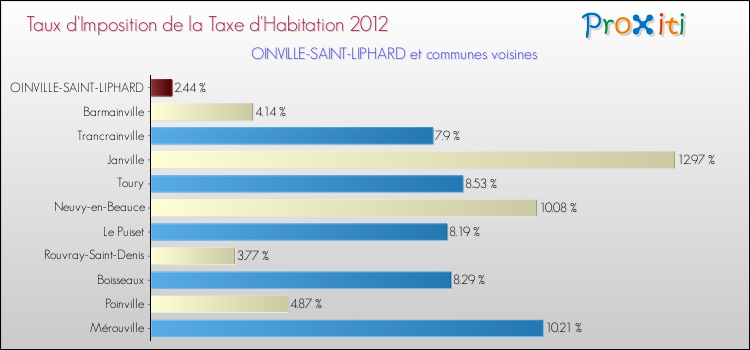 Taux d'imposition de la taxe d'habitation 2012 pour OINVILLE-SAINT-LIPHARD et les communes proches Comparaison des taux d'imposition de la taxe d'habitation 2012 pour OINVILLE-SAINT-LIPHARD et les communes voisines
