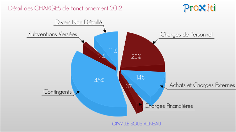 Décomposition des Charges de Fonctionnement 2012 de la commune de OINVILLE-SOUS-AUNEAU Charges de Fonctionnement 2012 pour la commune de OINVILLE-SOUS-AUNEAU