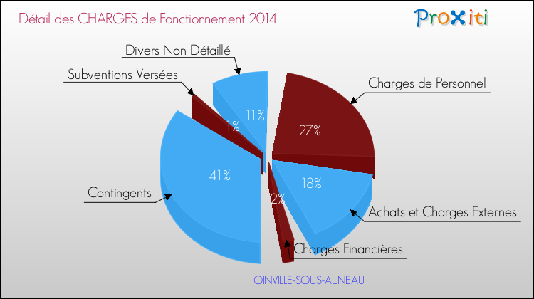 Décomposition des Charges de Fonctionnement 2014 de la commune de OINVILLE-SOUS-AUNEAU Charges de Fonctionnement 2014 pour la commune de OINVILLE-SOUS-AUNEAU