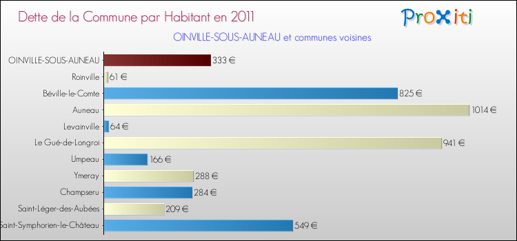 Dette par habitant de la commune en 2011 pour OINVILLE-SOUS-AUNEAU et les communes proches Comparaison de la dette par habitant de la commune en 2011 pour OINVILLE-SOUS-AUNEAU et les communes voisines
