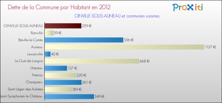Dette par habitant de la commune en 2012 pour OINVILLE-SOUS-AUNEAU et les communes proches Comparaison de la dette par habitant de la commune en 2012 pour OINVILLE-SOUS-AUNEAU et les communes voisines
