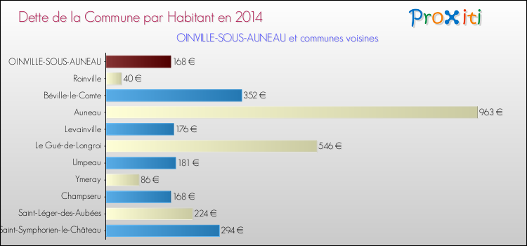 Dette par habitant de la commune en 2014 pour OINVILLE-SOUS-AUNEAU et les communes proches Comparaison de la dette par habitant de la commune en 2014 pour OINVILLE-SOUS-AUNEAU et les communes voisines