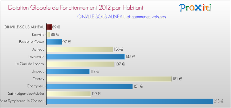 Montant des dotations globales de fonctionnement DGF par Habitant pour OINVILLE-SOUS-AUNEAU et les communes proches Comparaison des des dotations globales de fonctionnement DGF par habitant pour OINVILLE-SOUS-AUNEAU et les communes voisines