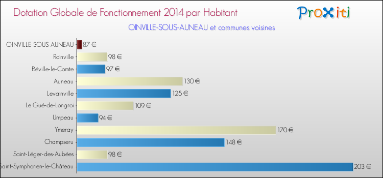 Montant des dotations globales de fonctionnement DGF par Habitant pour OINVILLE-SOUS-AUNEAU et les communes proches en 2014. Comparaison des des dotations globales de fonctionnement DGF par habitant pour OINVILLE-SOUS-AUNEAU et les communes voisines en 2014.