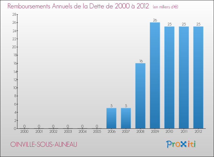 Evolution de l'annuité de la dette pour la commune de OINVILLE-SOUS-AUNEAU de 2000 à 2012 Annuités de la dette pour OINVILLE-SOUS-AUNEAU de 2000 à 2012