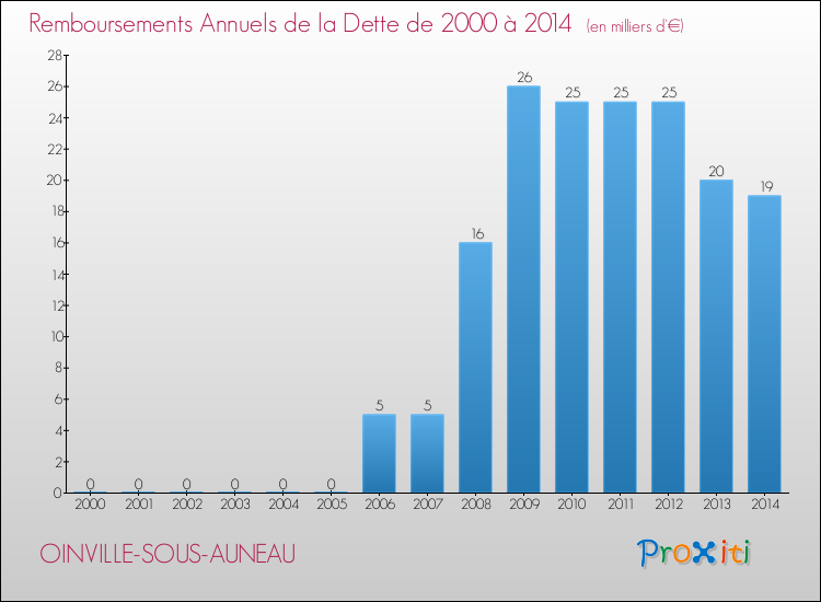 Evolution de l'annuité de la dette pour la commune de OINVILLE-SOUS-AUNEAU de 2000 à 2014 Annuités de la dette pour OINVILLE-SOUS-AUNEAU de 2000 à 2014