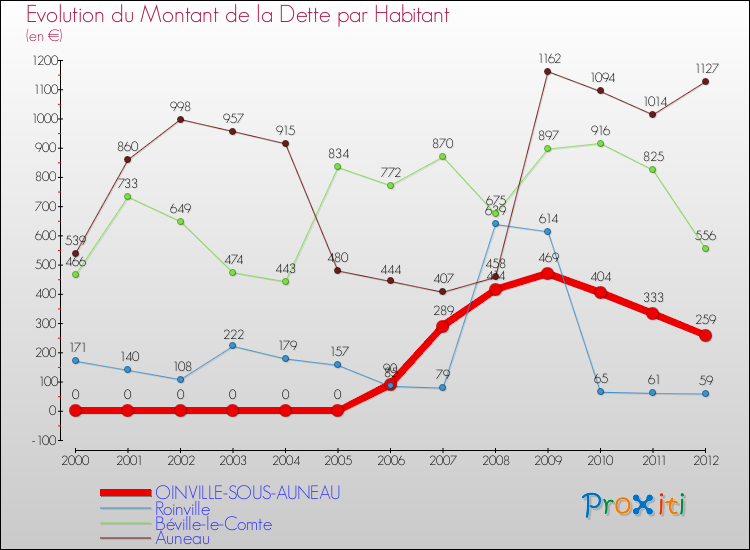 Evolution de la dette par habitant pour la commune de OINVILLE-SOUS-AUNEAU et les communes proches de 2000 à 2012 Comparaison de la dette par habitant pour OINVILLE-SOUS-AUNEAU et les communes voisines de 2000 à 2012