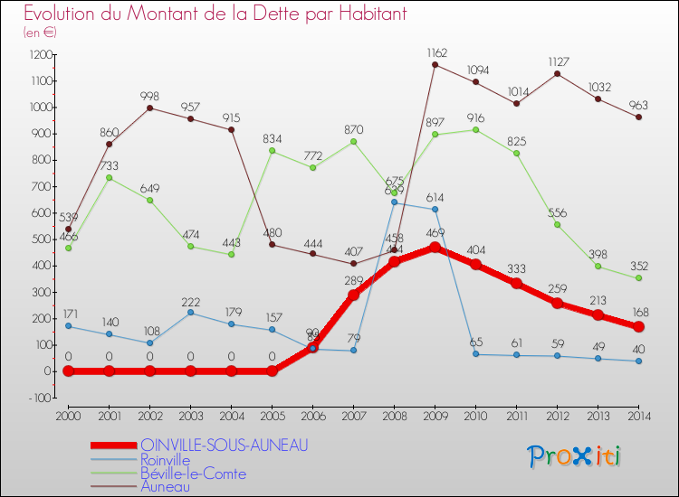 Evolution de la dette par habitant pour la commune de OINVILLE-SOUS-AUNEAU et les communes proches de 2000 à 2014 Comparaison de la dette par habitant pour OINVILLE-SOUS-AUNEAU et les communes voisines de 2000 à 2014