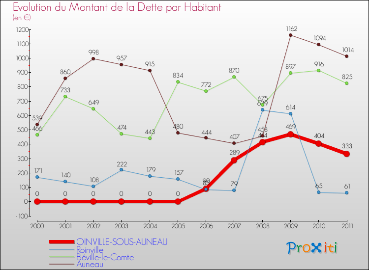 Evolution de la dette par habitant pour la commune de OINVILLE-SOUS-AUNEAU et les communes proches Comparaison de la dette par habitant pour OINVILLE-SOUS-AUNEAU et les communes voisines