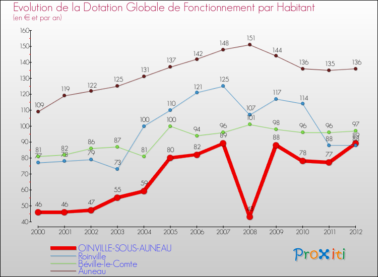 Evolution et montant de la dotation globale de fonctionnement par Habitant pour OINVILLE-SOUS-AUNEAU et les communes proches Comparaison des dotations globales de fonctionnement par habitant pour OINVILLE-SOUS-AUNEAU et les communes voisines