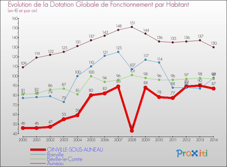 Evolution et montant de la dotation globale de fonctionnement par Habitant pour OINVILLE-SOUS-AUNEAU et les communes proches de 2000 à 2014. Comparaison des dotations globales de fonctionnement par habitant pour OINVILLE-SOUS-AUNEAU et les communes voisines de 2000 à 2014.