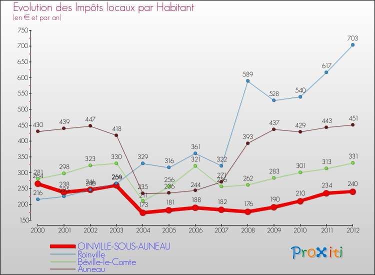 Evolution et montant des impôts locaux par Habitant pour OINVILLE-SOUS-AUNEAU et les communes proches Comparaison des impôts locaux par habitant pour OINVILLE-SOUS-AUNEAU et les communes voisines