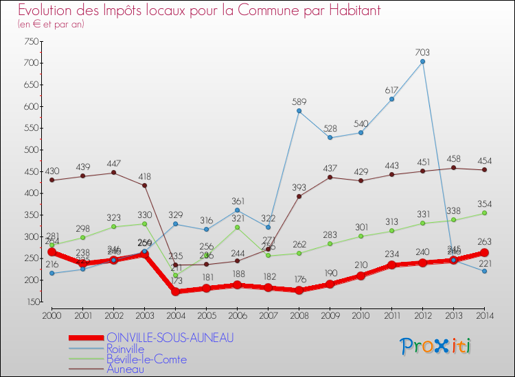 Evolution et montant des impôts locaux par Habitant pour OINVILLE-SOUS-AUNEAU et les communes proches de 2000 à 2014 Comparaison des impôts locaux par habitant pour OINVILLE-SOUS-AUNEAU et les communes voisines de 2000 à 2014