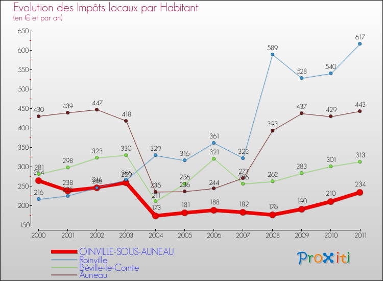 Evolution et montant des impôts locaux par Habitant pour OINVILLE-SOUS-AUNEAU et les communes proches Comparaison des impôts locaux par habitant pour OINVILLE-SOUS-AUNEAU et les communes voisines