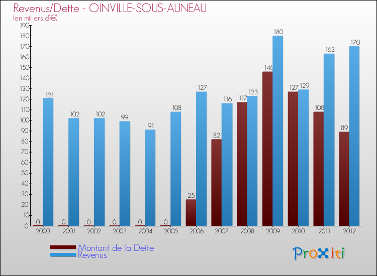 Evolution comparée de la dette et des revenus pour la commune de OINVILLE-SOUS-AUNEAU de 2000 à 2012 Comparaison de la dette et des revenus pour OINVILLE-SOUS-AUNEAU de 2000 à 2012