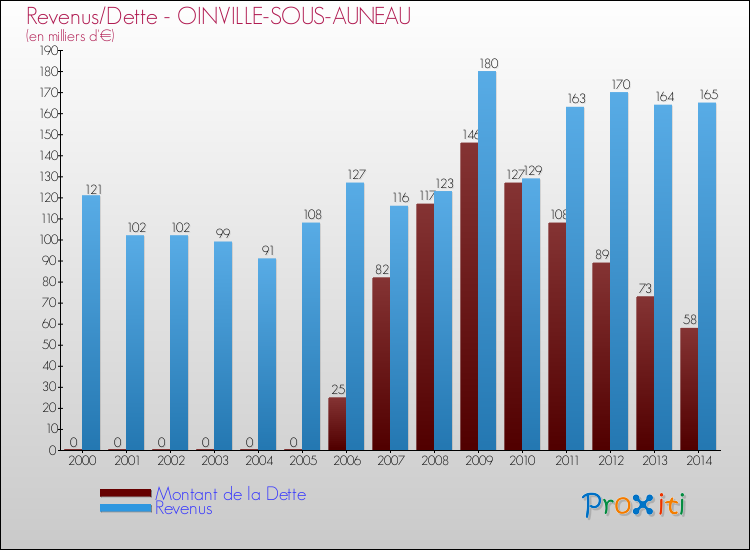 Evolution comparée de la dette et des revenus pour la commune de OINVILLE-SOUS-AUNEAU de 2000 à 2014 Comparaison de la dette et des revenus pour OINVILLE-SOUS-AUNEAU de 2000 à 2014