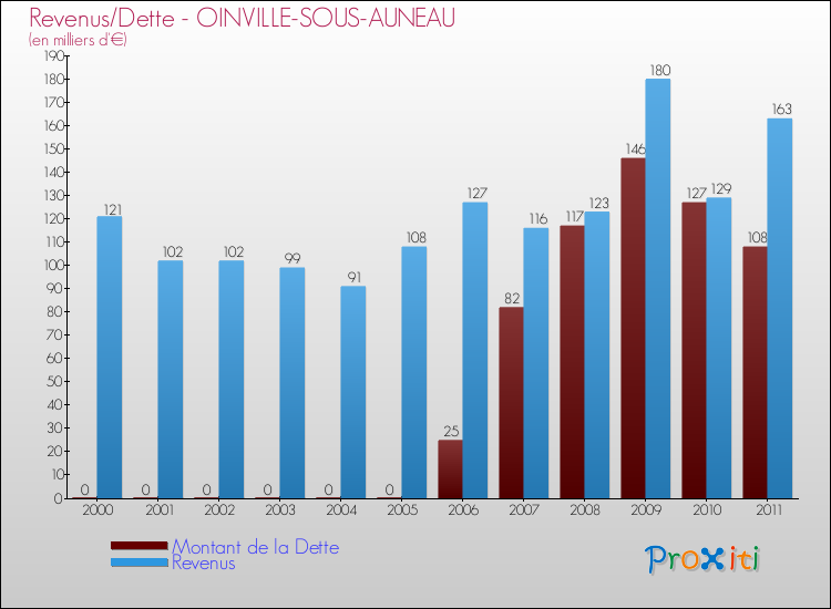 Evolution comparée de la dette et des revenus pour la commune de OINVILLE-SOUS-AUNEAU de 2000 à 2011 Comparaison de la dette et des revenus pour OINVILLE-SOUS-AUNEAU de 2000 à 2011