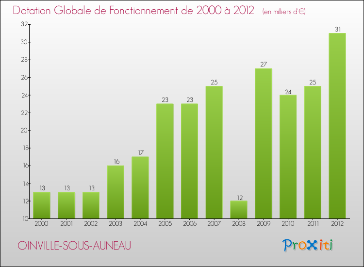 Evolution du montant de la Dotation Globale de Fonctionnement pour la commune de OINVILLE-SOUS-AUNEAU de 2000 à 2012 Evolution du montant de la Dotation Globale de Fonctionnement pour OINVILLE-SOUS-AUNEAU de 2000 à 2012