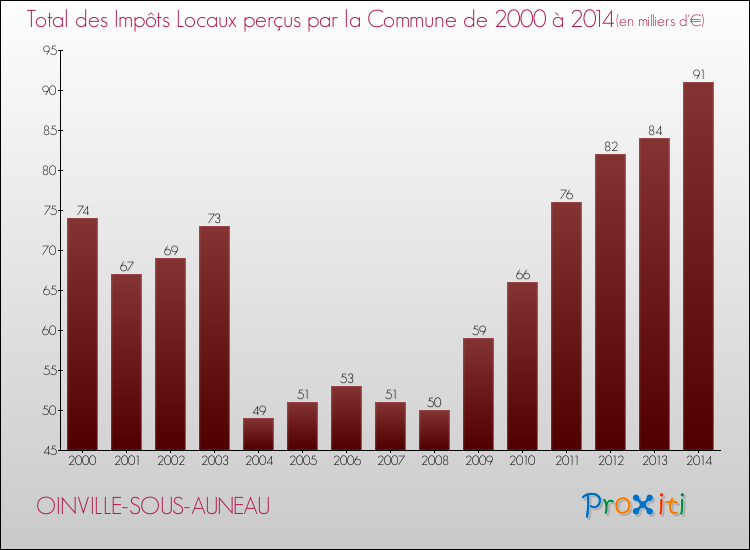 Evolution des Impôts Locaux pour la commune de OINVILLE-SOUS-AUNEAU de 2000 à 2014 Evolution des Impôts Locaux pour OINVILLE-SOUS-AUNEAU de 2000 à 2014