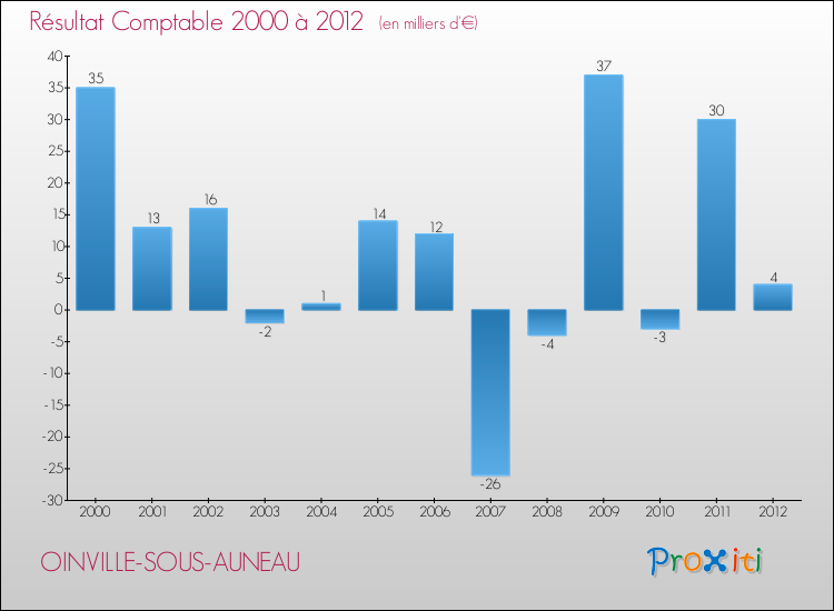 Evolution du résultat comptable pour la commune de OINVILLE-SOUS-AUNEAU de 2000 à 2012 Evolution du résultat comptable pour OINVILLE-SOUS-AUNEAU de 2000 à 2012