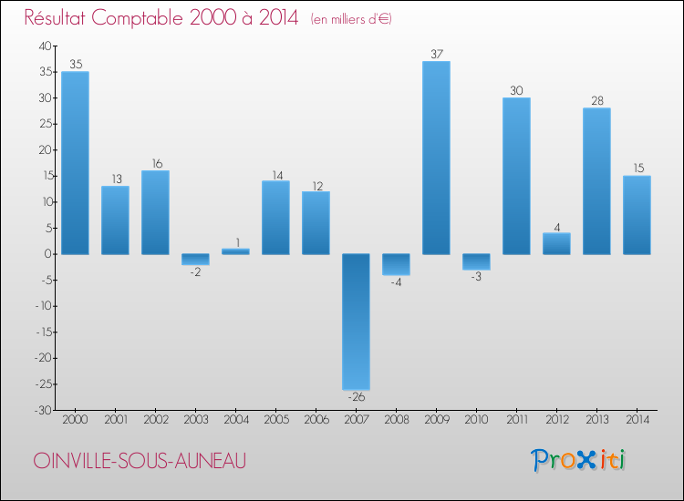 Evolution du résultat comptable pour la commune de OINVILLE-SOUS-AUNEAU de 2000 à 2014 Evolution du résultat comptable pour OINVILLE-SOUS-AUNEAU de 2000 à 2014
