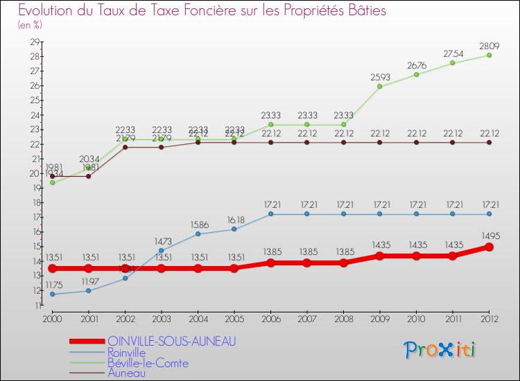 Evolution du taux de la taxe foncière sur le bati pour OINVILLE-SOUS-AUNEAU et les communes proches de 2000 à 2012 Comparaison des taux de taxe foncière sur le bati pour OINVILLE-SOUS-AUNEAU et les communes voisines de 2000 à 2012
