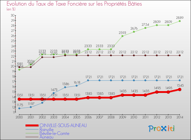 Evolution du taux de la taxe foncière sur le bati pour OINVILLE-SOUS-AUNEAU et les communes proches de 2000 à 2014 Comparaison des taux de taxe foncière sur le bati pour OINVILLE-SOUS-AUNEAU et les communes voisines de 2000 à 2014