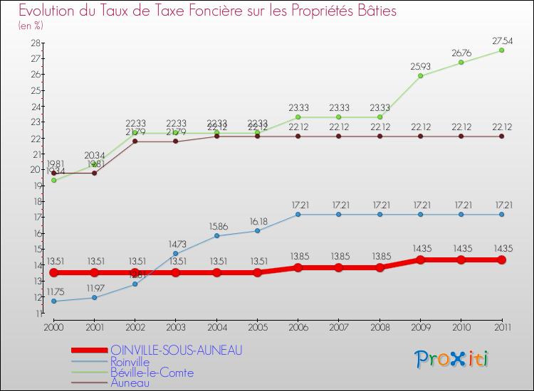 Evolution du taux de la taxe foncière sur le bati pour OINVILLE-SOUS-AUNEAU et les communes proches Comparaison des taux de taxe foncière sur le bati pour OINVILLE-SOUS-AUNEAU et les communes voisines