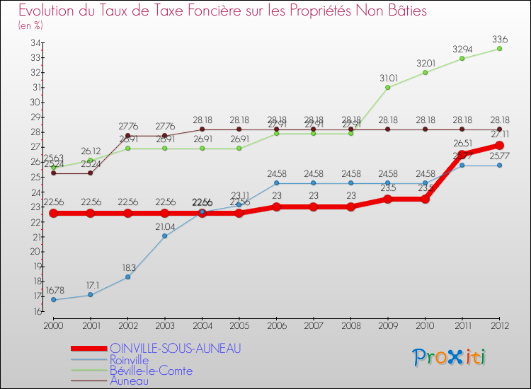Evolution du taux de la taxe foncière sur les immeubles et terrains non batis pour OINVILLE-SOUS-AUNEAU et les communes proches de 2000 à 2012 Comparaison des taux de la taxe foncière sur les immeubles et terrains non batis pour OINVILLE-SOUS-AUNEAU et les communes voisines de 2000 à 2012