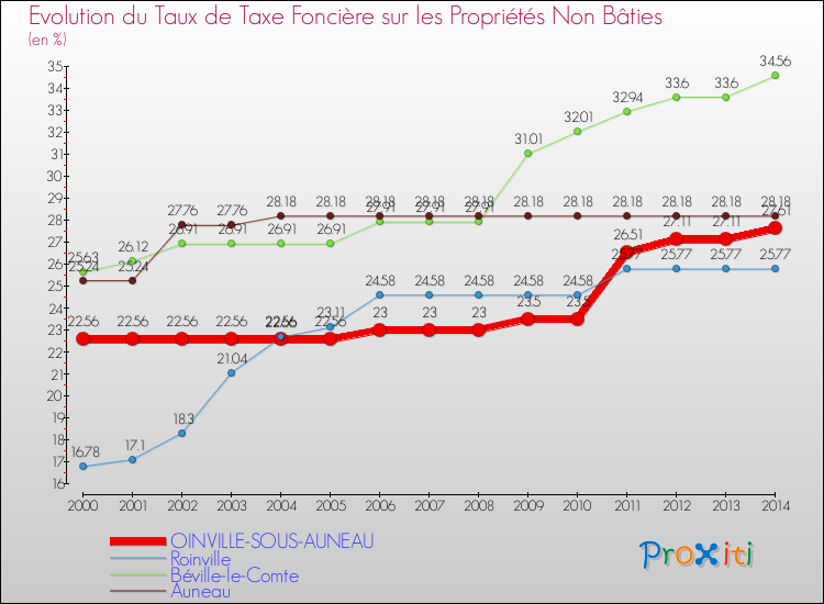 Evolution du taux de la taxe foncière sur les immeubles et terrains non batis pour OINVILLE-SOUS-AUNEAU et les communes proches de 2000 à 2014 Comparaison des taux de la taxe foncière sur les immeubles et terrains non batis pour OINVILLE-SOUS-AUNEAU et les communes voisines de 2000 à 2014