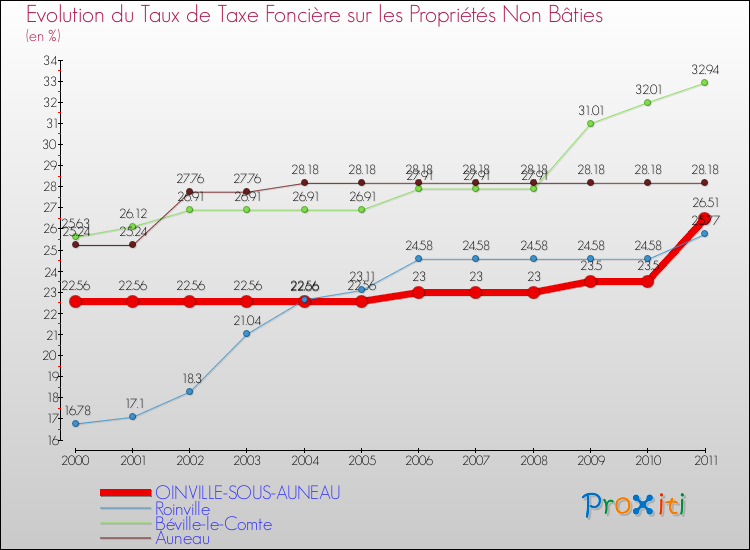 Evolution du taux de la taxe foncière sur les immeubles et terrains non batis pour OINVILLE-SOUS-AUNEAU et les communes proches Comparaison des taux de la taxe foncière sur les immeubles et terrains non batis pour OINVILLE-SOUS-AUNEAU et les communes voisines