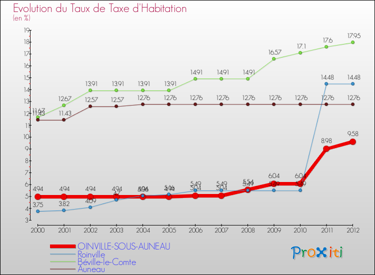 Evolution du taux de la taxe d'habitation pour OINVILLE-SOUS-AUNEAU et les communes proches Comparaison des taux de la taxe d'habitation pour OINVILLE-SOUS-AUNEAU et les communes voisines