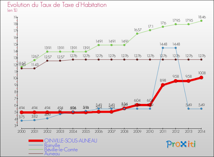 Evolution du taux de la taxe d'habitation pour OINVILLE-SOUS-AUNEAU et les communes proches de 2000 à 2014 Comparaison des taux de la taxe d'habitation pour OINVILLE-SOUS-AUNEAU et les communes voisines de 2000 à 2014
