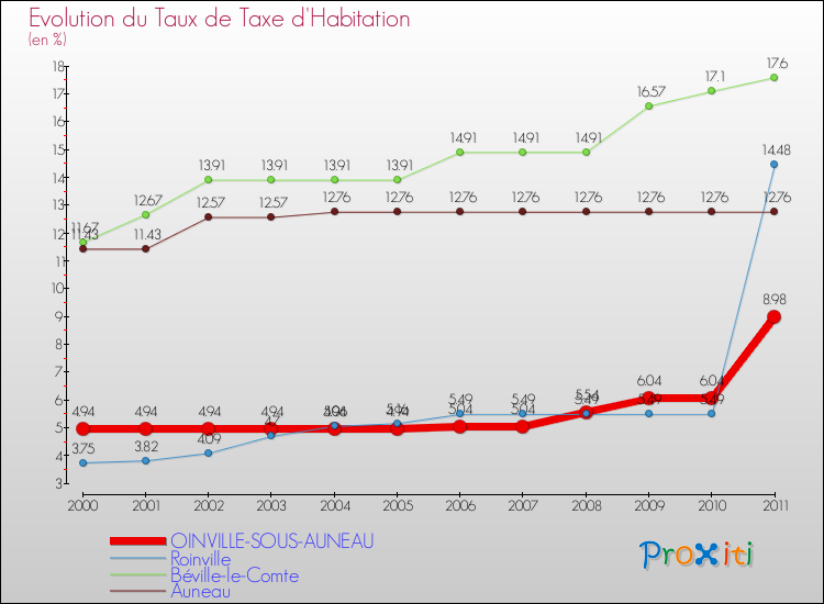 Evolution du taux de la taxe d'habitation pour OINVILLE-SOUS-AUNEAU et les communes proches Comparaison des taux de la taxe d'habitation pour OINVILLE-SOUS-AUNEAU et les communes voisines