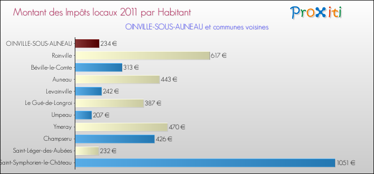 Montant des impôts locaux par Habitant pour OINVILLE-SOUS-AUNEAU et les communes proches Comparaison des impôts locaux par habitant pour OINVILLE-SOUS-AUNEAU et les communes voisines