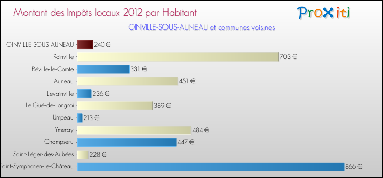 Montant des impôts locaux par Habitant pour OINVILLE-SOUS-AUNEAU et les communes proches Comparaison des impôts locaux par habitant pour OINVILLE-SOUS-AUNEAU et les communes voisines
