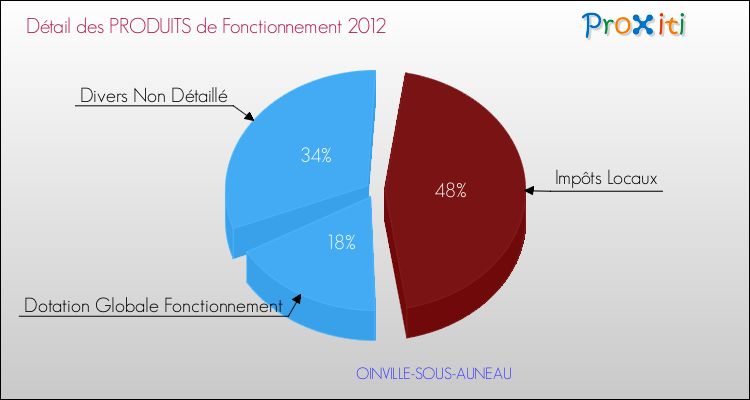 Décomposition du Budget de Fonctionnement 2012 de la commune de OINVILLE-SOUS-AUNEAU Budget de Fonctionnement 2012 pour la commune de OINVILLE-SOUS-AUNEAU