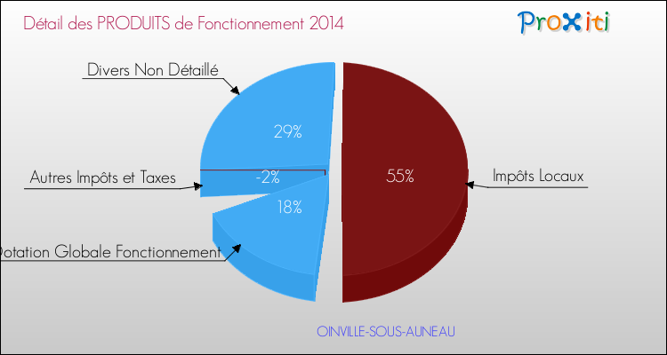 Décomposition du Budget de Fonctionnement 2014 de la commune de OINVILLE-SOUS-AUNEAU Budget de Fonctionnement 2014 pour la commune de OINVILLE-SOUS-AUNEAU