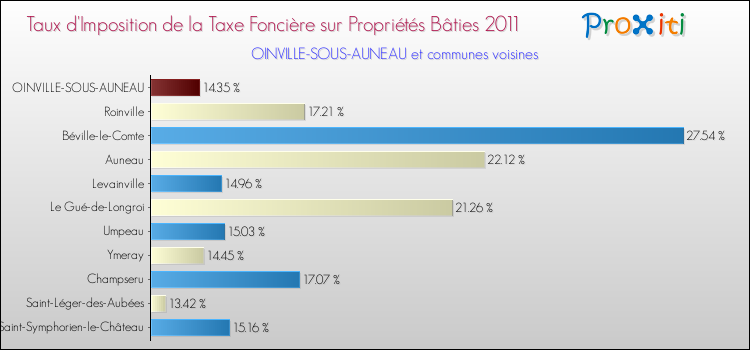 Taux d'imposition de la taxe foncière sur le bati 2011 pour OINVILLE-SOUS-AUNEAU et les communes proches Comparaison des taux d'imposition de la taxe foncière sur le bati 2011 pour OINVILLE-SOUS-AUNEAU et les communes voisines