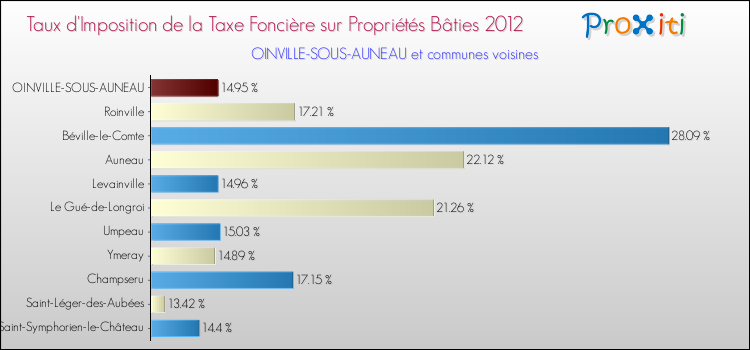 Taux d'imposition de la taxe foncière sur le bati 2012 pour OINVILLE-SOUS-AUNEAU et les communes proches Comparaison des taux d'imposition de la taxe foncière sur le bati 2012 pour OINVILLE-SOUS-AUNEAU et les communes voisines