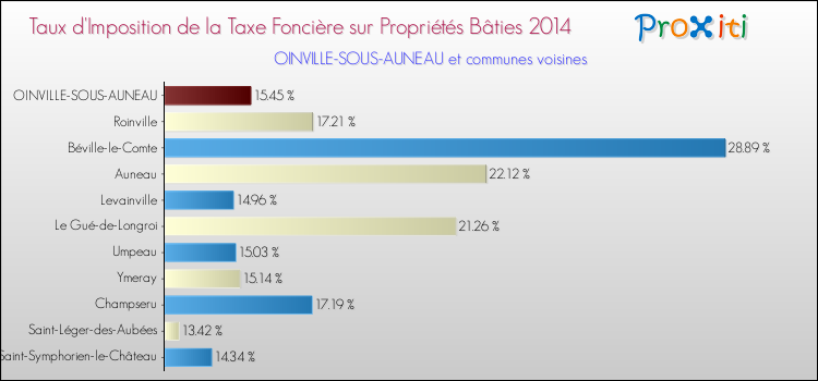 Taux d'imposition de la taxe foncière sur le bati 2014 pour OINVILLE-SOUS-AUNEAU et les communes proches Comparaison des taux d'imposition de la taxe foncière sur le bati 2014 pour OINVILLE-SOUS-AUNEAU et les communes voisines