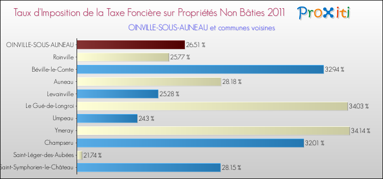Taux d'imposition de la taxe foncière sur les immeubles et terrains non batis 2011 pour OINVILLE-SOUS-AUNEAU et les communes proches Comparaison des taux d'imposition de la taxe foncière sur les immeubles et terrains non batis 2011 pour OINVILLE-SOUS-AUNEAU et les communes voisines