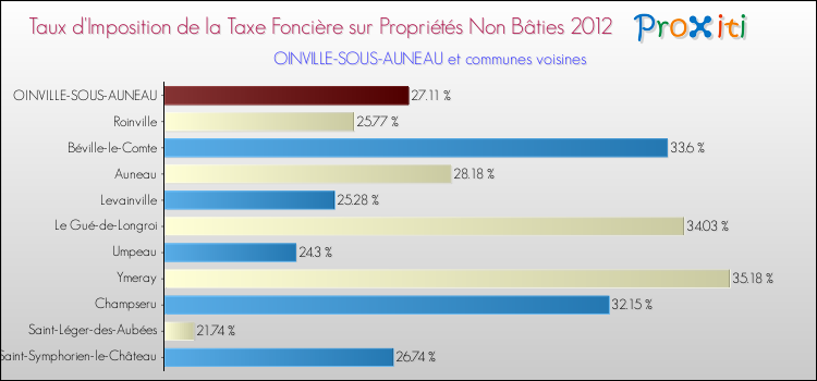 Taux d'imposition de la taxe foncière sur les immeubles et terrains non batis 2012 pour OINVILLE-SOUS-AUNEAU et les communes proches Comparaison des taux d'imposition de la taxe foncière sur les immeubles et terrains non batis 2012 pour OINVILLE-SOUS-AUNEAU et les communes voisines