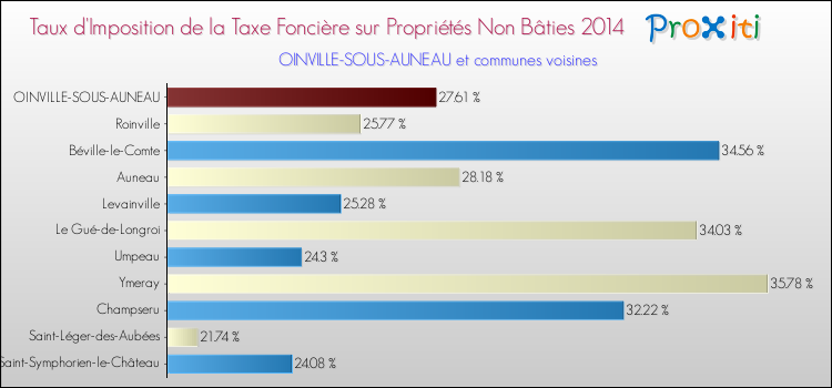 Taux d'imposition de la taxe foncière sur les immeubles et terrains non batis 2014 pour OINVILLE-SOUS-AUNEAU et les communes proches Comparaison des taux d'imposition de la taxe foncière sur les immeubles et terrains non batis 2014 pour OINVILLE-SOUS-AUNEAU et les communes voisines